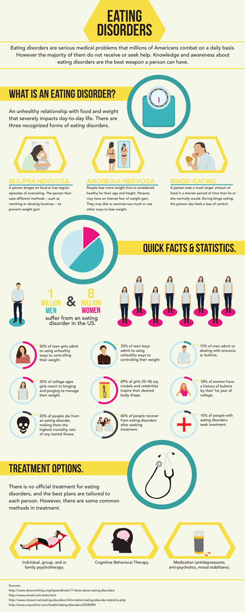 statistics and research on eating disorders