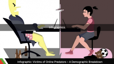 Victims of Online Predators