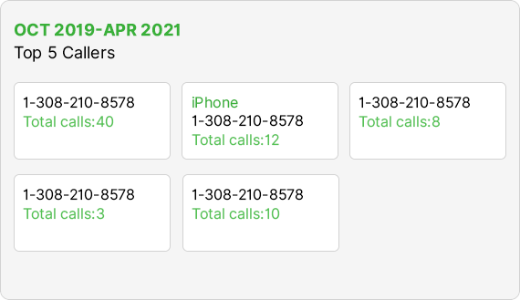 Number of Calls Analysed