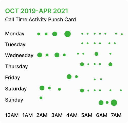 Top 5 Call durations analysis